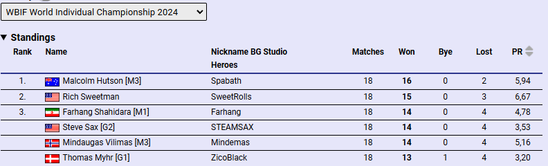 6 av 488 spillere igjen